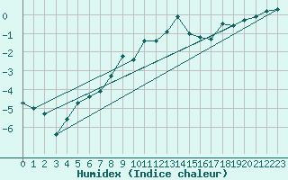 Courbe de l'humidex pour Grand Saint Bernard (Sw)