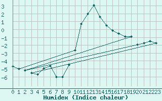 Courbe de l'humidex pour Cevio (Sw)