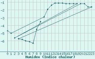 Courbe de l'humidex pour Leibnitz