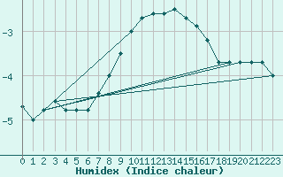 Courbe de l'humidex pour Torsvag Fyr