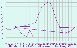 Courbe du refroidissement olien pour Boulmer