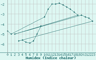 Courbe de l'humidex pour Ulkokalla
