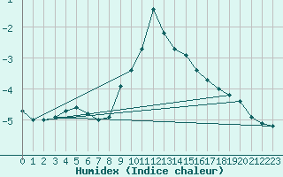 Courbe de l'humidex pour Kleiner Feldberg / Taunus