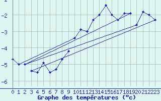 Courbe de tempratures pour Grand Saint Bernard (Sw)