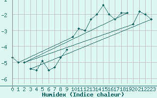 Courbe de l'humidex pour Grand Saint Bernard (Sw)