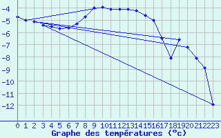 Courbe de tempratures pour Gunnarn