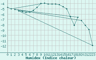 Courbe de l'humidex pour Gunnarn