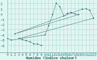Courbe de l'humidex pour Bjornholt