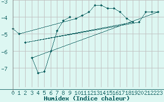 Courbe de l'humidex pour Skagsudde