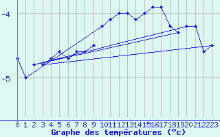 Courbe de tempratures pour Les Eplatures - La Chaux-de-Fonds (Sw)