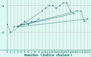 Courbe de l'humidex pour Les Eplatures - La Chaux-de-Fonds (Sw)