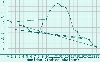 Courbe de l'humidex pour Montana