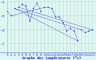 Courbe de tempratures pour Hjartasen