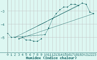 Courbe de l'humidex pour Alto de Los Leones