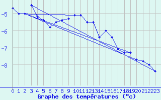 Courbe de tempratures pour Ischgl / Idalpe