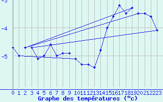 Courbe de tempratures pour Hveravellir