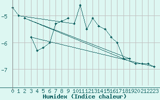 Courbe de l'humidex pour Schmittenhoehe