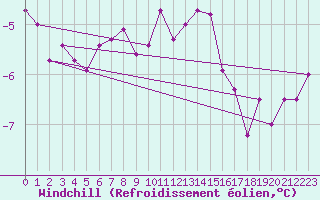 Courbe du refroidissement olien pour Vaeroy Heliport