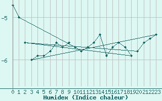 Courbe de l'humidex pour Tampere Harmala