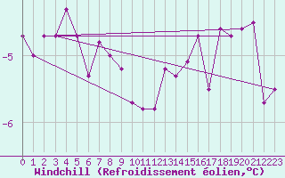 Courbe du refroidissement olien pour Albemarle