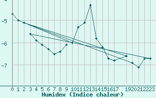 Courbe de l'humidex pour Fichtelberg