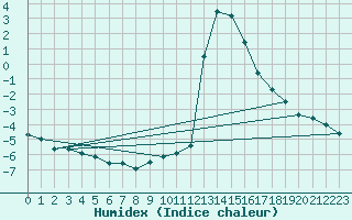 Courbe de l'humidex pour Chamonix-Mont-Blanc (74)