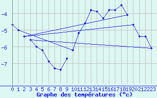 Courbe de tempratures pour Trappes (78)