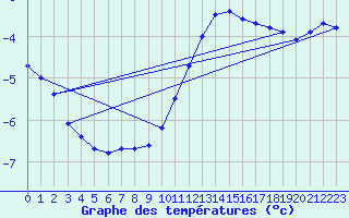 Courbe de tempratures pour Haegen (67)