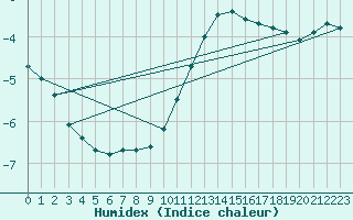 Courbe de l'humidex pour Haegen (67)