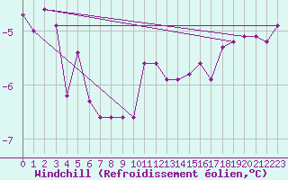 Courbe du refroidissement olien pour Glenanne