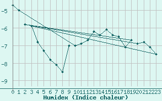 Courbe de l'humidex pour Koebenhavn / Jaegersborg