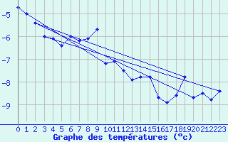 Courbe de tempratures pour Zugspitze