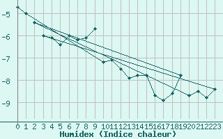 Courbe de l'humidex pour Zugspitze