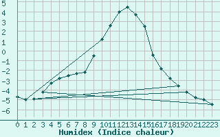 Courbe de l'humidex pour Bruck / Mur