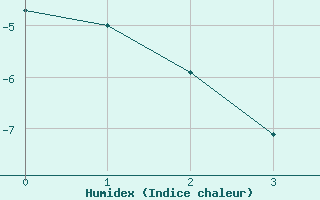 Courbe de l'humidex pour Mould Bay Cs