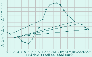 Courbe de l'humidex pour Groebming