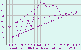 Courbe du refroidissement olien pour Kostelni Myslova