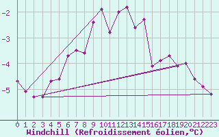 Courbe du refroidissement olien pour Somna-Kvaloyfjellet
