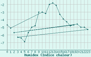 Courbe de l'humidex pour Churanov