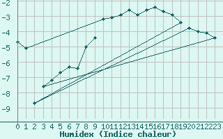 Courbe de l'humidex pour Jeloy Island