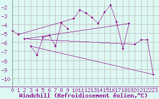 Courbe du refroidissement olien pour Sirdal-Sinnes
