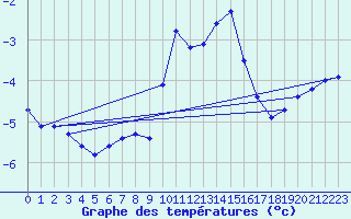 Courbe de tempratures pour Vagney (88)