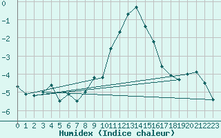 Courbe de l'humidex pour Grchen