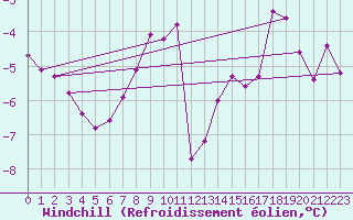 Courbe du refroidissement olien pour Korsvattnet