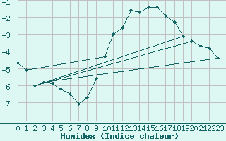 Courbe de l'humidex pour Le Touquet (62)