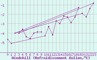 Courbe du refroidissement olien pour Gardelegen