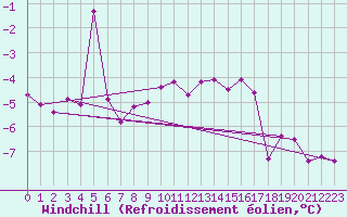 Courbe du refroidissement olien pour Ummendorf
