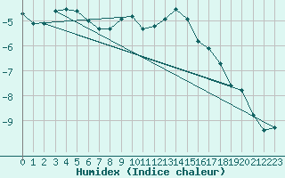 Courbe de l'humidex pour La Fretaz (Sw)