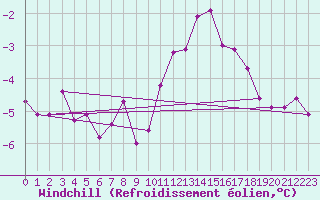 Courbe du refroidissement olien pour Cambrai / Epinoy (62)