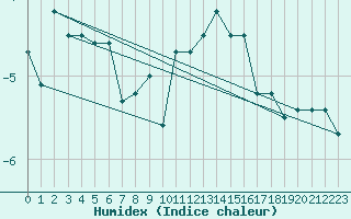 Courbe de l'humidex pour Bealach Na Ba No2